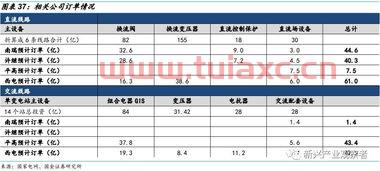 特高压排名前三大龙头公司