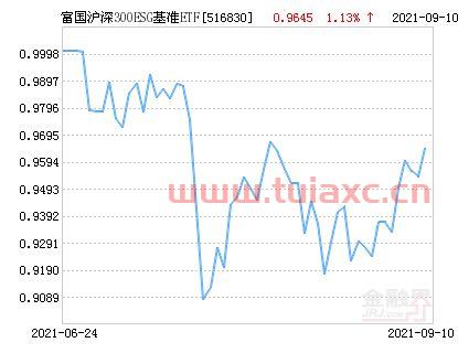 富国沪深