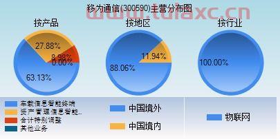 移为通信