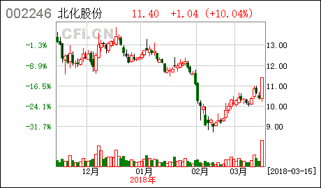北化股份*消息