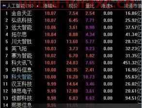 人工智能板块开盘大涨,哪些投资机会值得关注呢