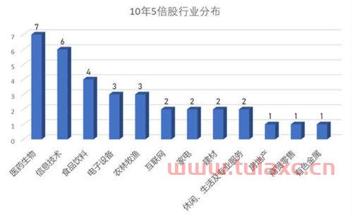 如何找到十倍牛股