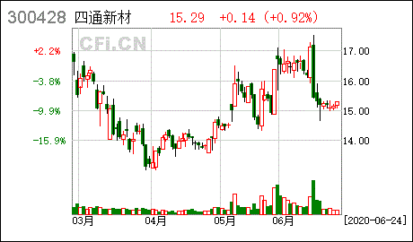 四通新材