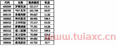 2021年一季度十大牛股