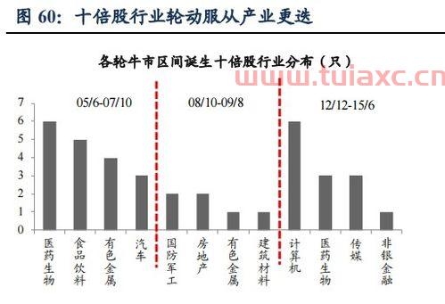20只未来10倍牛股
