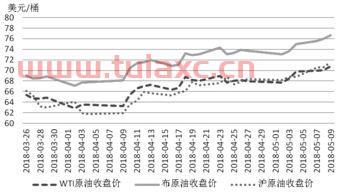国际原油期货价格