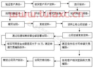 期货网上怎么开户流程
