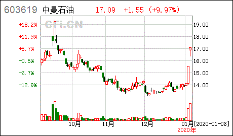 中曼石油股票股吧