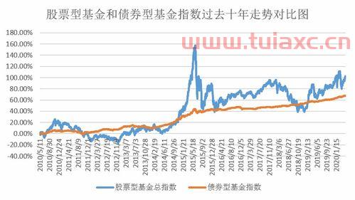 2020最近债券基金下跌原因