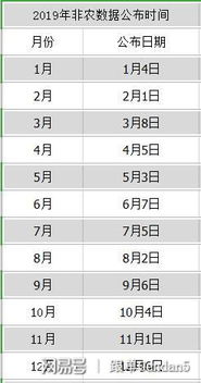 非农数据公布时间