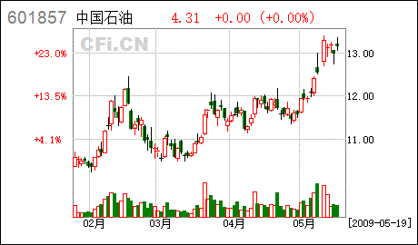 601857中国石油股票行情