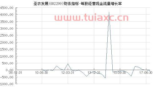 002299圣农发展股吧