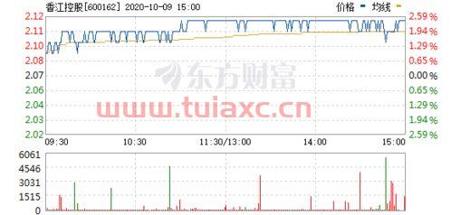 600162香江控股票行情