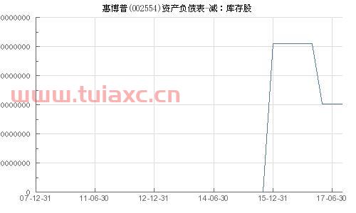 惠博普002554股吧