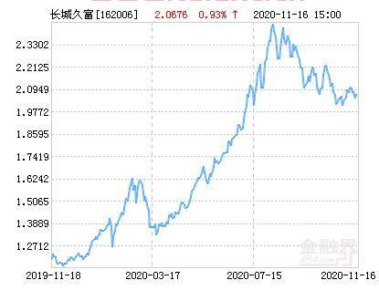 长城久富基金净值