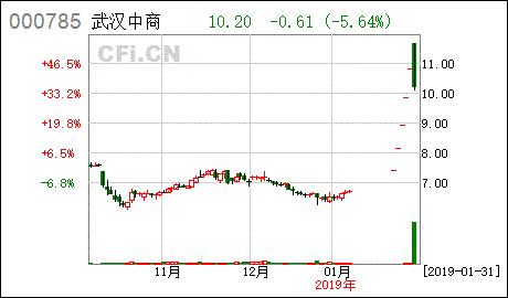 武汉中商股票
