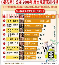 根据*福布斯富豪榜,当今世界首富是