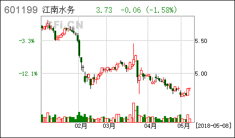 江南水务股票