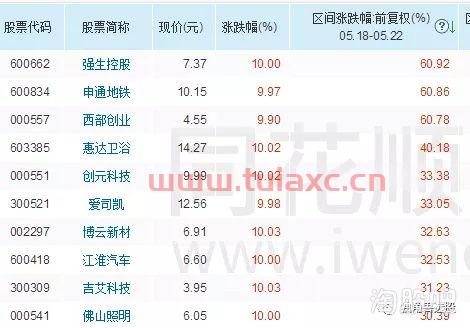 a股一周涨跌榜