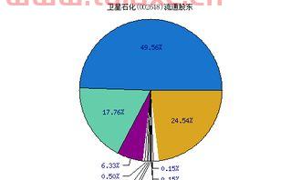 002648卫星石化股吧