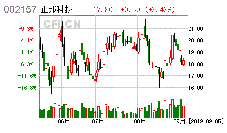 正邦科技股