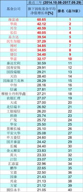 博时基金排名