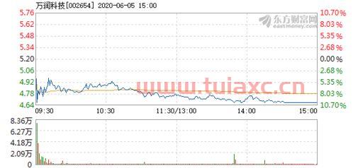 万润科技公告重组为什么跌停