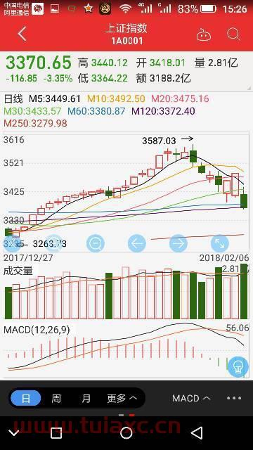 今日沪市指数