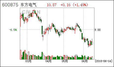 东方电气股票