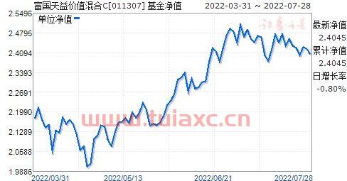 富国天益基金净值