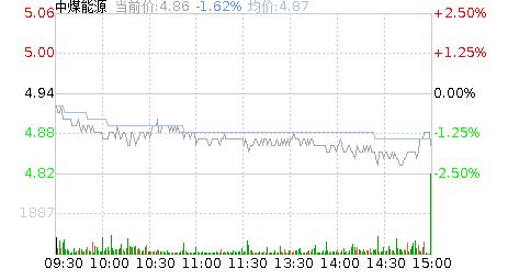 中煤能源股票股吧
