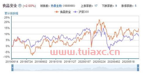 食品安全检测概念股票