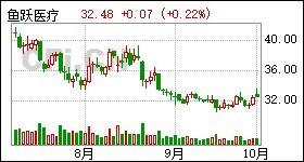 鱼跃医疗股票回购