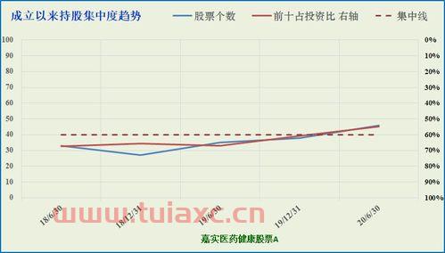 持股集中度