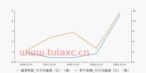 晶方科技之前的股价怎么改了呢