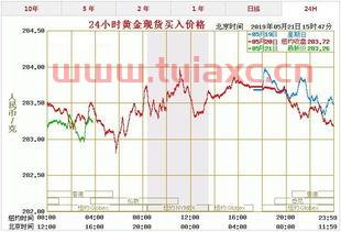 现货黄金行情