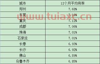 房贷贷款利率
