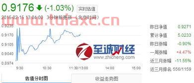 广发聚丰基金