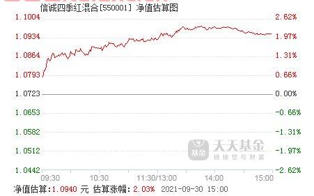 信诚四季红基金净值查
