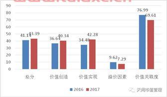 上市公司市值管理