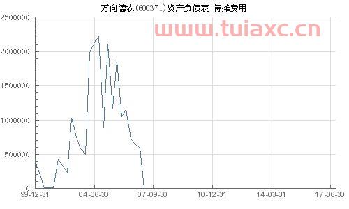 600371万向德农