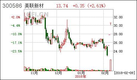 美联新材股票