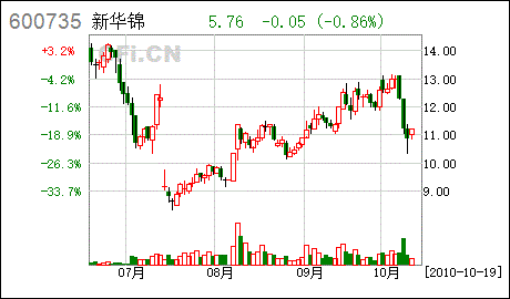 新华锦股票
