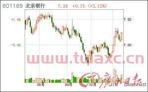 北京银行股价