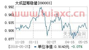 大成蓝筹稳健基金