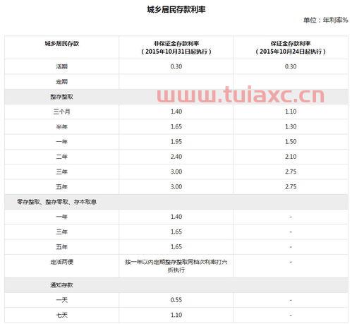 银行活期利率表2022*利率