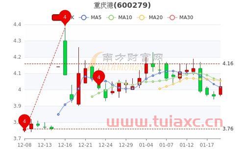 重庆港股票股吧