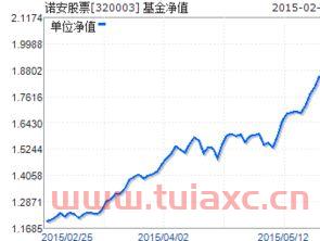 诺安基金净值