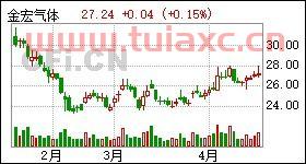 金宏气体股吧