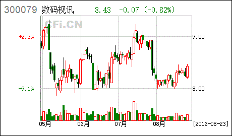 数码视讯股票